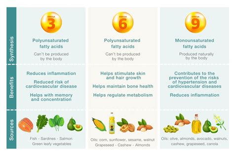 omega 3 become 6 and 9